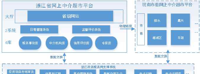 中介超市平臺(tái) 看過來！浙江“網(wǎng)上中介超市”平臺(tái)建設(shè)方案出爐！