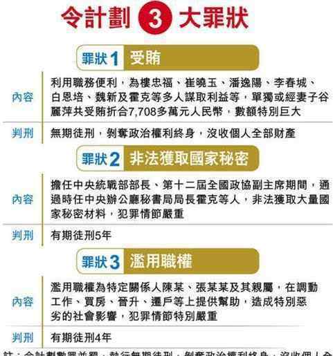 令路線 令計(jì)劃3罪囚終身 認(rèn)罪不上訴