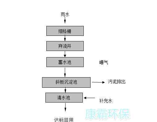 雨水的收集與利用系統(tǒng) 雨水回收利用系統(tǒng)工藝解析