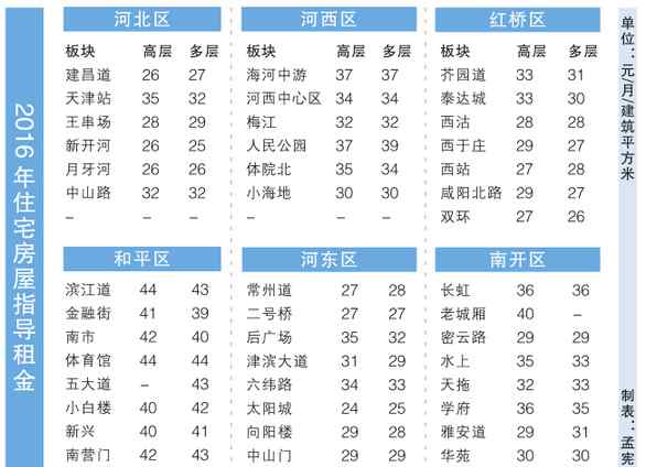 天津房屋租賃 天津市2016年房屋租賃市場(chǎng)指導(dǎo)租金出爐