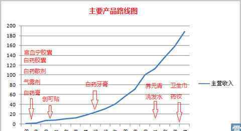 云南白藥急救包 深度剖析云南白藥，值得長拿