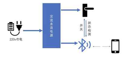 藍牙門禁 藍牙智能門禁解決方案