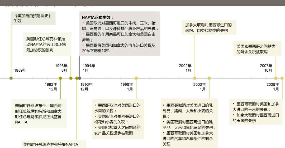 北美自由貿(mào)易協(xié)定 《北美自由貿(mào)易協(xié)定》與《美墨加協(xié)定》對北美貿(mào)易的影響丨智庫觀察