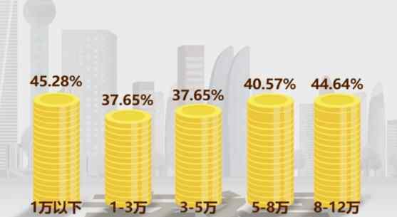 調(diào)查稱年入12至20萬幸福感最高 為什么會(huì)有這樣的結(jié)果？