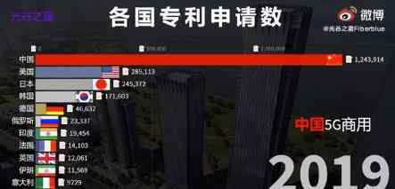 2020中國專利申請量世界第一 這到底是什么狀況?