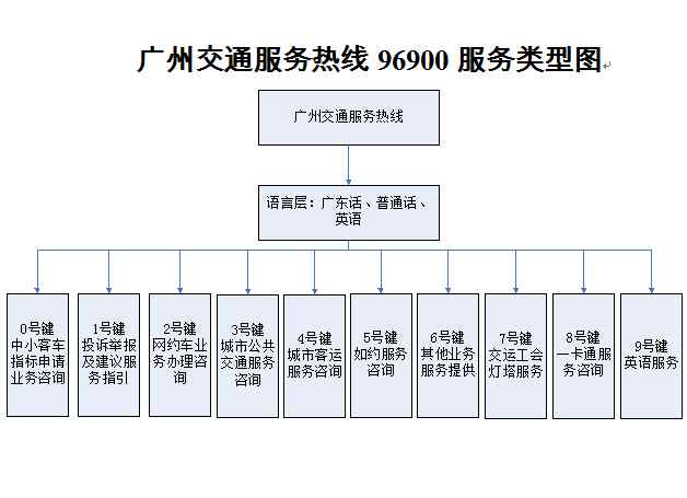 96900 廣州交通服務(wù)熱線96900咨詢小Tips