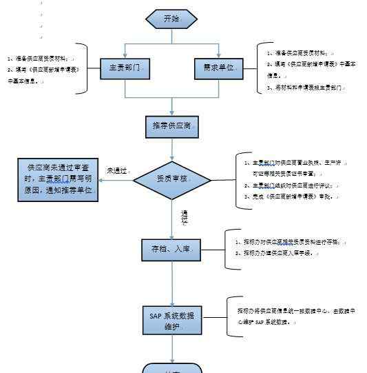 供應(yīng)商管理辦法 某公司供應(yīng)商管理辦法|參考