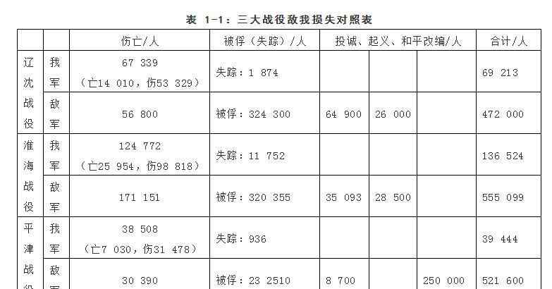 徐蚌會戰(zhàn) 淮海戰(zhàn)役？——徐蚌會戰(zhàn)？