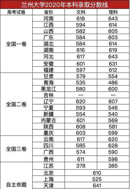 遼寧大學錄取分數(shù)線 高考適合低分“撿漏”的10所985大學！實力強，報考人數(shù)少，附2020錄取分數(shù)線