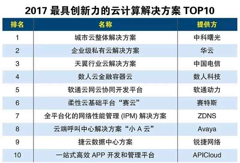 云計(jì)算方案 2017最具創(chuàng)新力的10個(gè)云計(jì)算解決方案