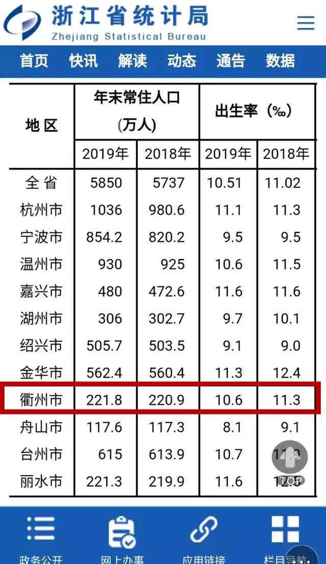 衢州人口 221.8萬(wàn)！衢州常住人口最新數(shù)據(jù)來(lái)了