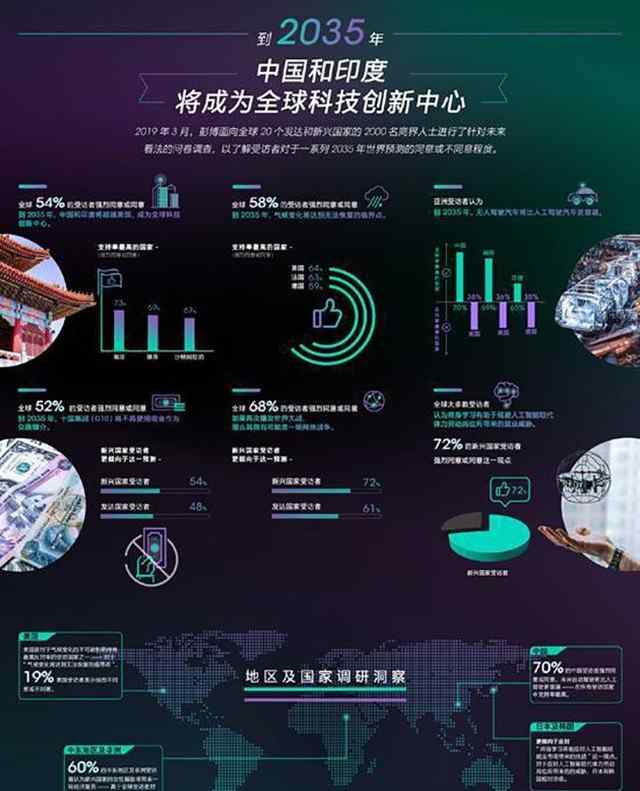 半界人 最新調(diào)查：過(guò)半商界人士認(rèn)為中國(guó)、印度成全球科創(chuàng)中心
