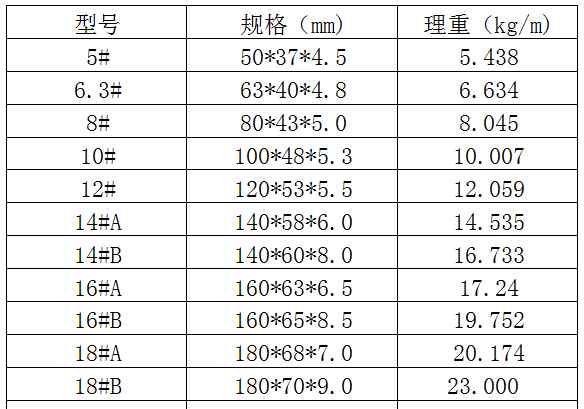 槽鋼規(guī)格表 槽鋼理論重量及槽鋼規(guī)格表大全