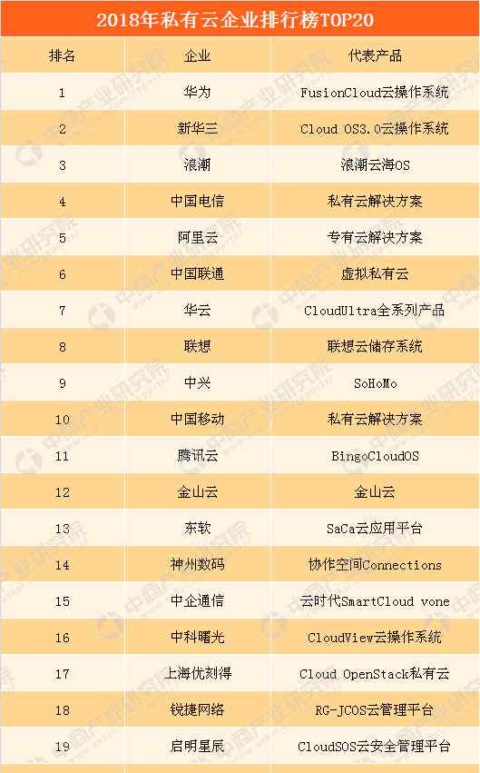 私有云公司 2018年私有云企業(yè)排行榜TOP20