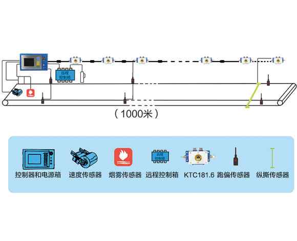 皮帶機(jī)保護(hù)裝置 煤礦皮帶機(jī)保護(hù)裝置有哪些？