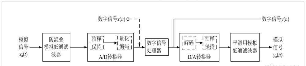 數(shù)字信號(hào)處理系統(tǒng) 數(shù)字信號(hào)處理的基本組成及其特點(diǎn)？