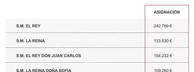 西班牙王室是最窮王室西班牙王室經(jīng)費(fèi)開銷從哪里來