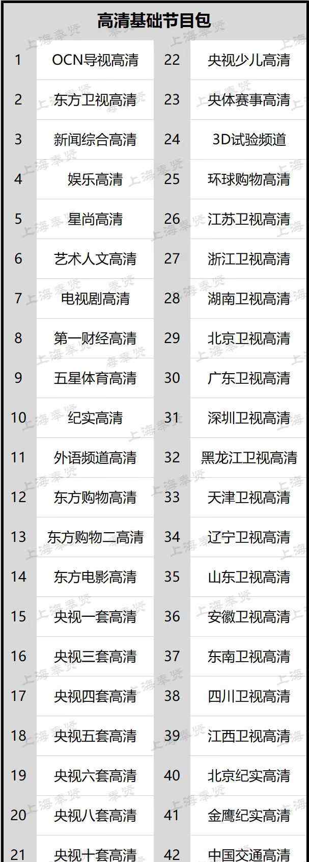 東方有線高清機頂盒 【好消息】東方有線高清用戶將免費獲得42個高清基礎(chǔ)頻道