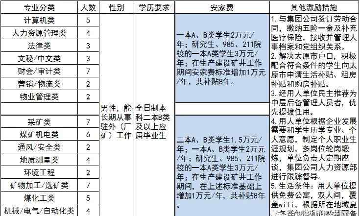 太原煤氣化 太原煤氣化集團(tuán)公司2019招聘公告