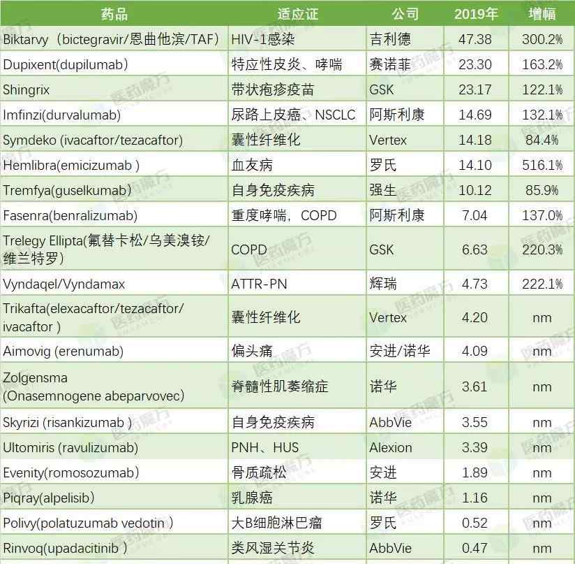 2019艾滋病上市新藥 2019年全球表現(xiàn)最好的新藥：5個first in class，7個中國已上市