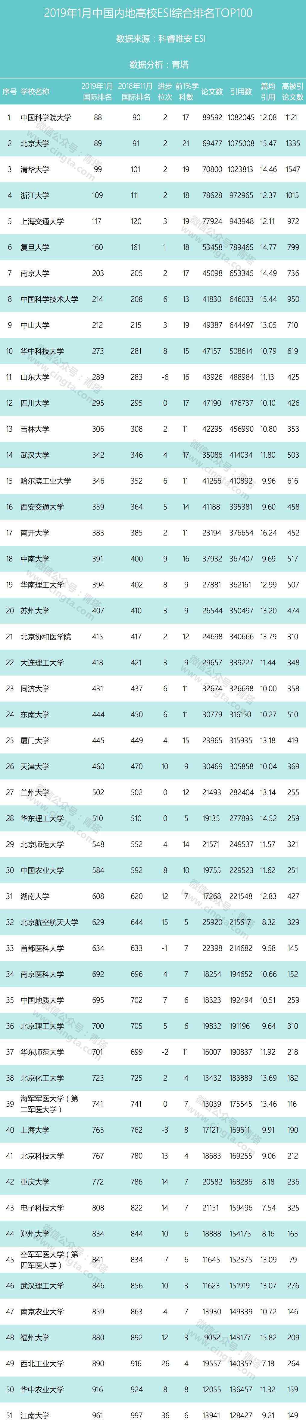 中國大學(xué)排行 2019中國大學(xué)排行榜TOP100