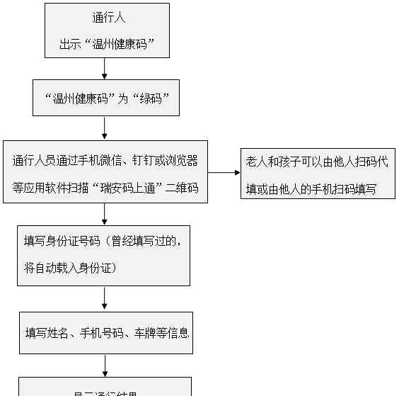 瑞安碼上通 “瑞安碼上通”上線！使用方式看這里→