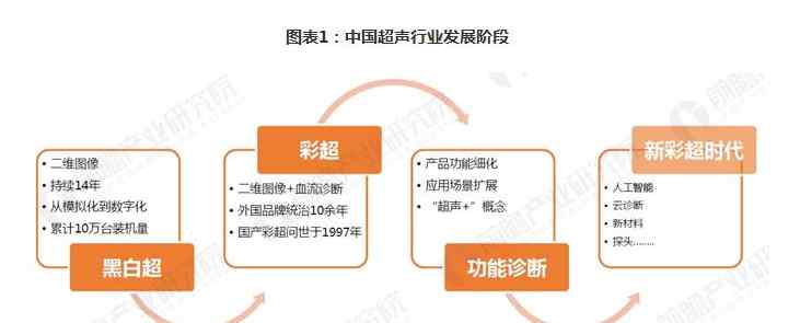 彩超機價格 中國彩超機價格及行業(yè)前景分析