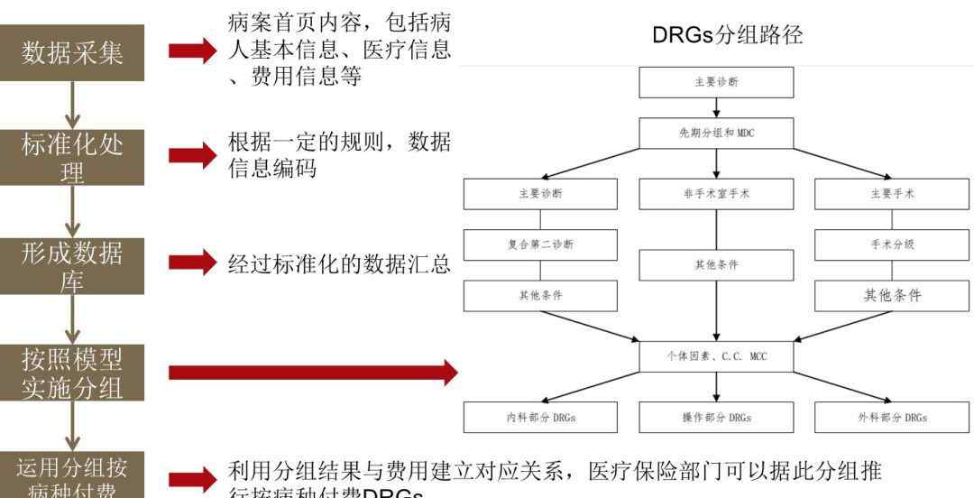 drgs付費是什么意思 一文讀懂DRGs付費與現(xiàn)有醫(yī)保支付方式區(qū)別與優(yōu)劣