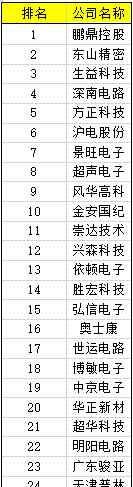 pcb上市公司龍頭企業(yè) 【排行榜】PCB國(guó)內(nèi)上市公司排名