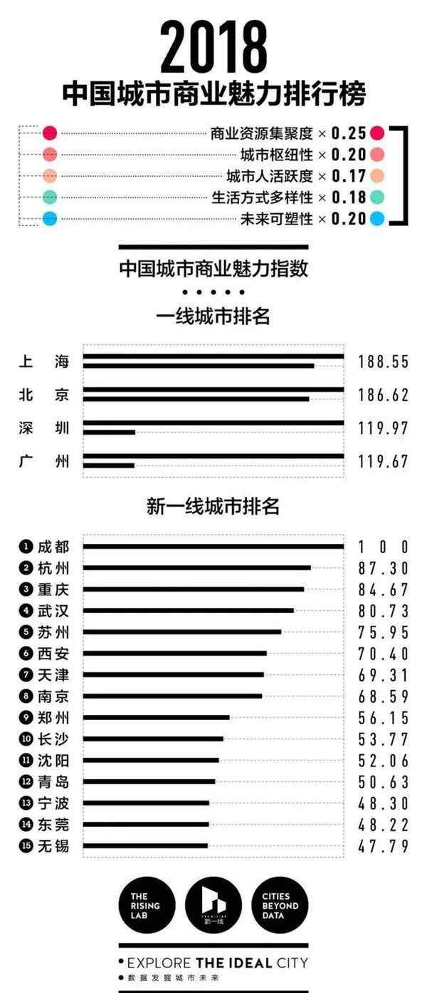 廈門是幾線城市 2018最新1-5線城市出爐啦！廈門無緣一線城市?。▋?nèi)附338個城市劃分）