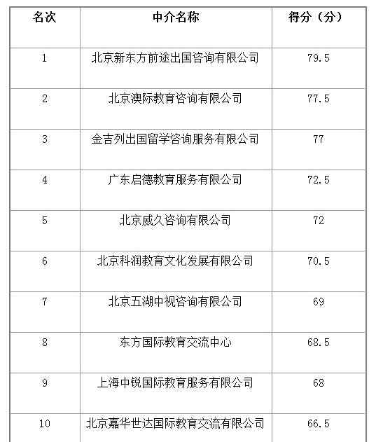 權(quán)威留學(xué)機構(gòu) 最權(quán)威的中國十大留學(xué)機構(gòu)排行榜