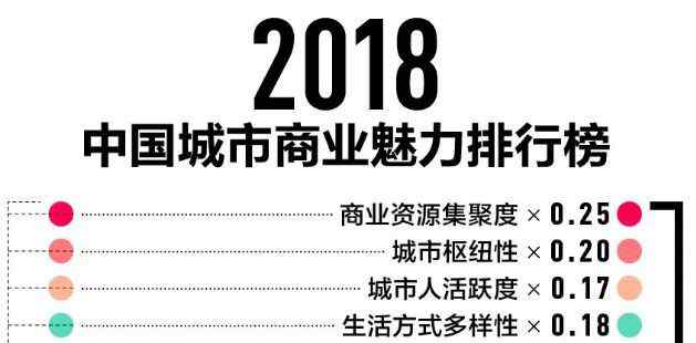 中國二線城市排名 最新城市分級榜單出爐！濟(jì)南二線城市排名第8…