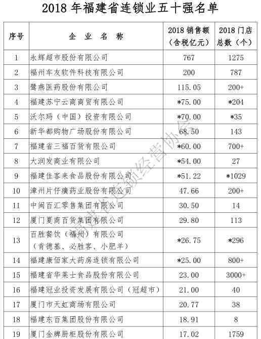 三福百貨官網(wǎng) 2018年福建連鎖業(yè)50強(qiáng)：永輝、新華都、三福百貨分居各業(yè)態(tài)第一