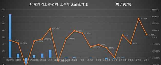 白酒公司 洋河業(yè)績掉隊：在白酒行業(yè)18家上市公司中“墊底”