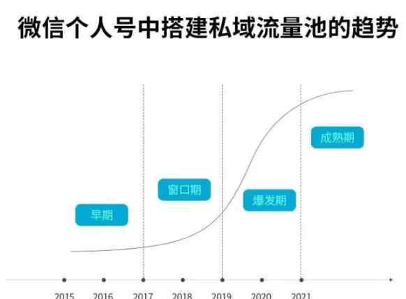 賺錢能力公式 90后微信年賺8000萬(wàn)的秘密！揭秘“私域流量”賺錢公式！