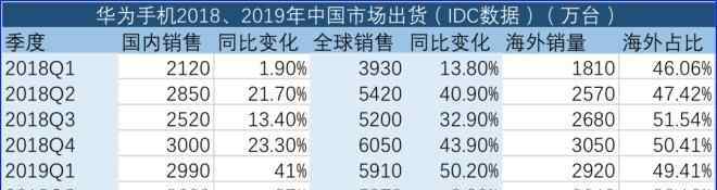 華為手機(jī)發(fā)布會(huì)2019 2019收入增長(zhǎng)19％ 華為：2020更難，爭(zhēng)取活下去