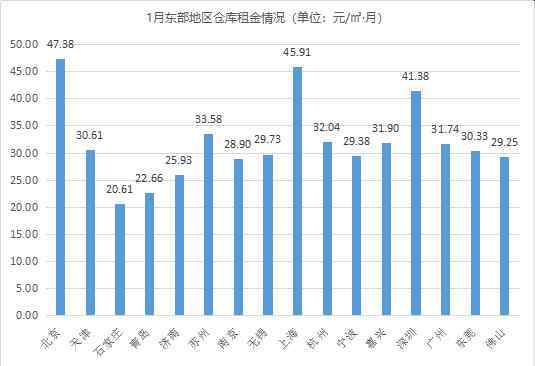 新年首期！《2021年1月中國通用倉儲市場動態(tài)報告》發(fā)布