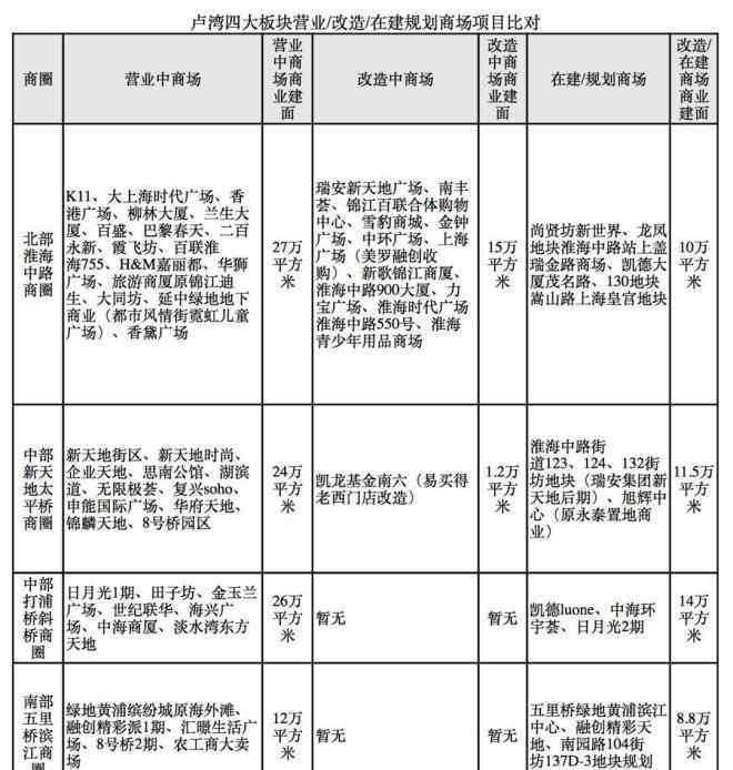 上海板塊 上海盧灣四大板塊未來商業(yè)供應(yīng)解析