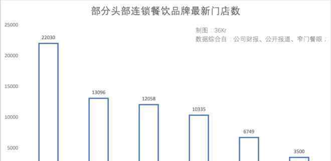 經(jīng)營肯德基炸雞店 一塊雞排開出2萬家店，它比肯德基更懂下沉市場