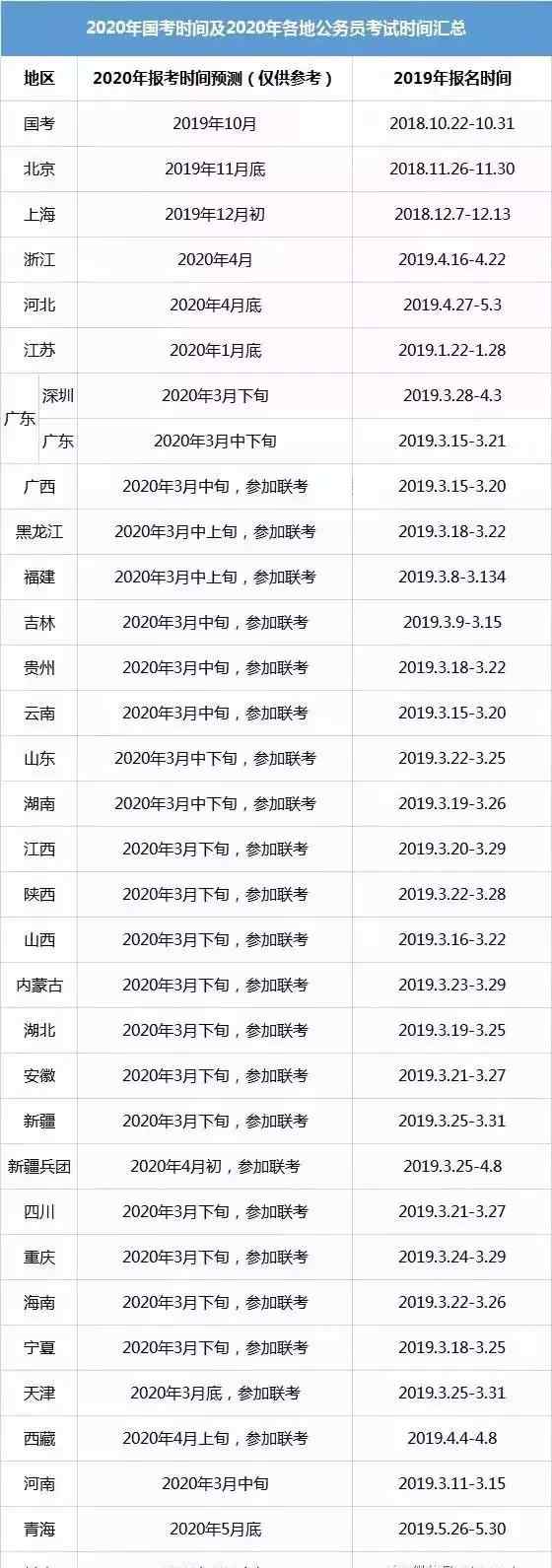 2020各地省考報名時間 來啦！2020年國考 & 各省省考報名時間匯總