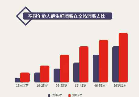 男人夜菜網(wǎng) 生鮮年貨消費報告：男人的肉、女人的菜、60后的胃