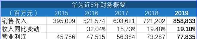 華為發(fā)布會(huì)2019 2019收入增長(zhǎng)19％ 華為：2020更難，爭(zhēng)取活下去