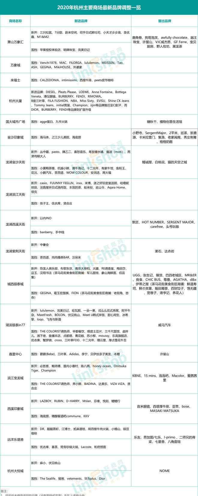 杭州道遠(yuǎn)集團 撤離！杭州17家主要商場迎來最新大調(diào)整