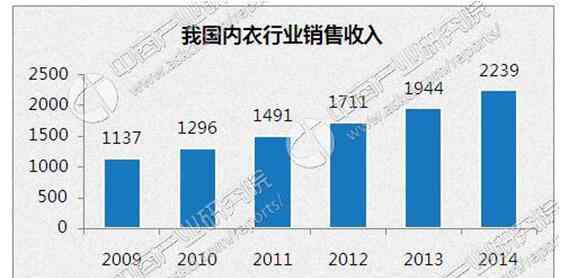 女士?jī)?nèi)衣 中國(guó)女士?jī)?nèi)衣市場(chǎng)報(bào)告：600億規(guī)模B罩杯最多