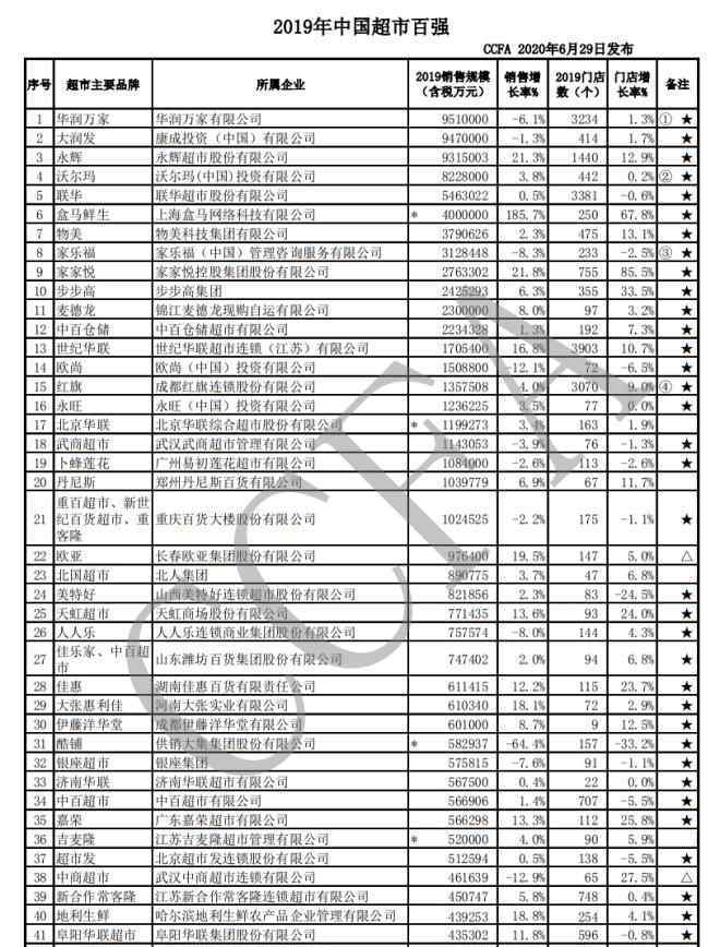 2019年全國百強市 2019年中國超市百強榜單重磅發(fā)布