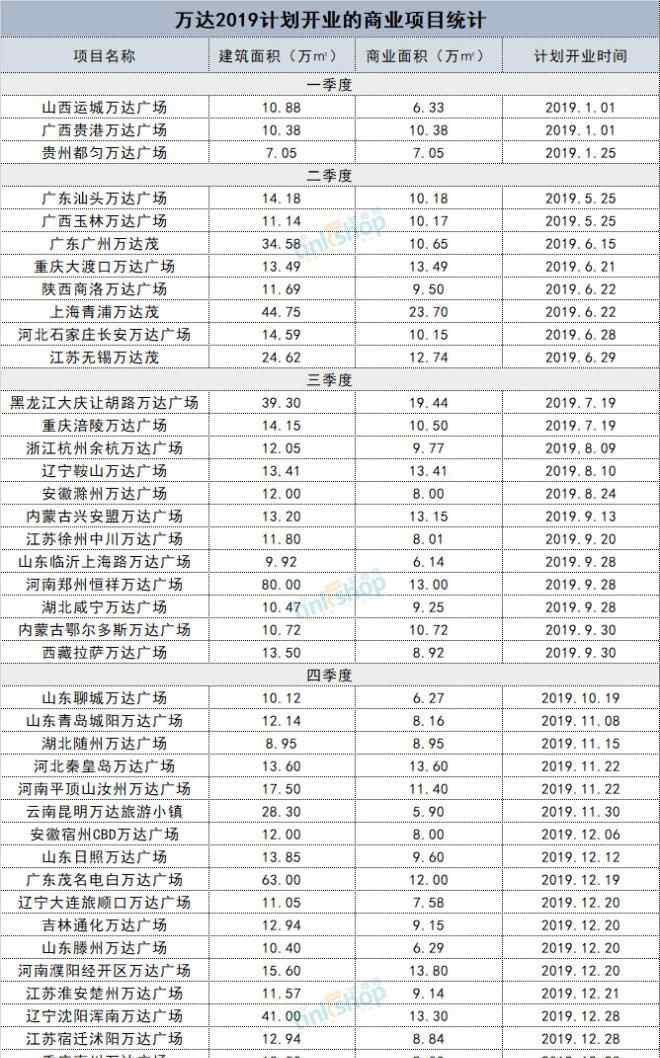 東方影都2003 2019萬達開業(yè)計劃劇透：3個萬達茂、37個萬達廣場...