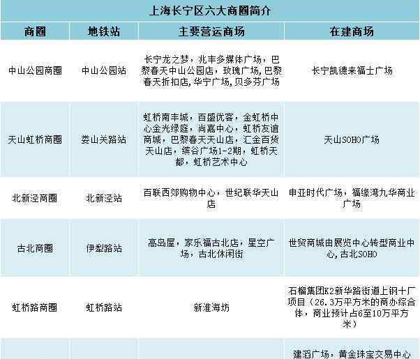 第5大道 上海臨空虹橋第五大道漸成型 長寧六大商圈貼身肉搏