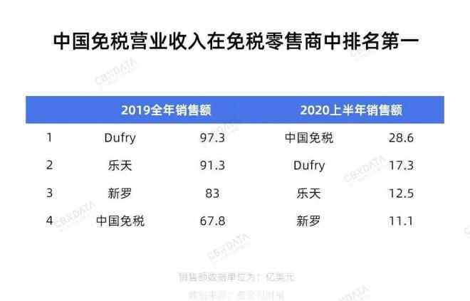 三亞免稅 消費者涌入三亞掃貨，中國免稅變成世界第一