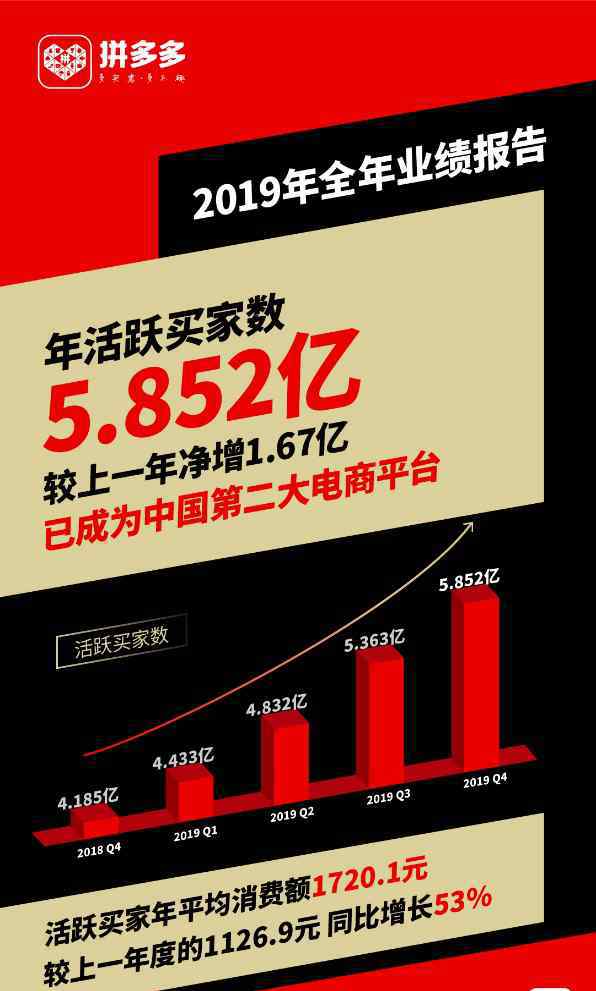 拼多多賣家中心 拼多多年活躍賣家超510萬 2019年成交額破萬億