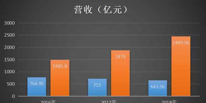 蘇寧國美 國美VS蘇寧，曾經(jīng)兩大家電巨頭如今怎么樣了？